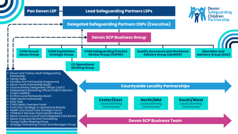 A structure chart of the Devon SCP